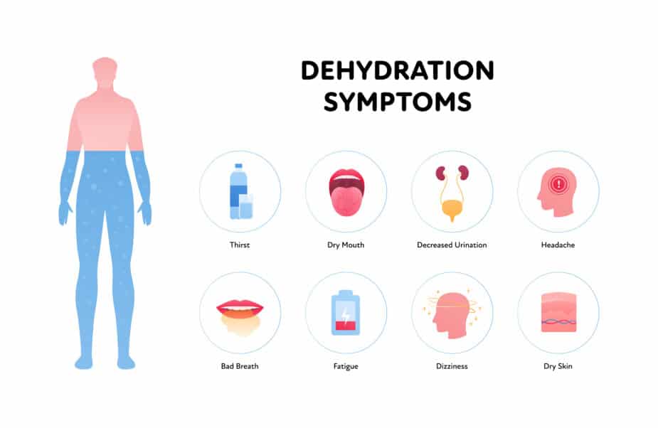 A graphic showing an diagram of a human body low in water with symbols of dehydration beside it.