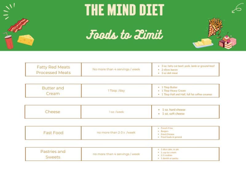 A list of food groups to limit on the MIND diet, how often a week to keep them to and what counts as a serving