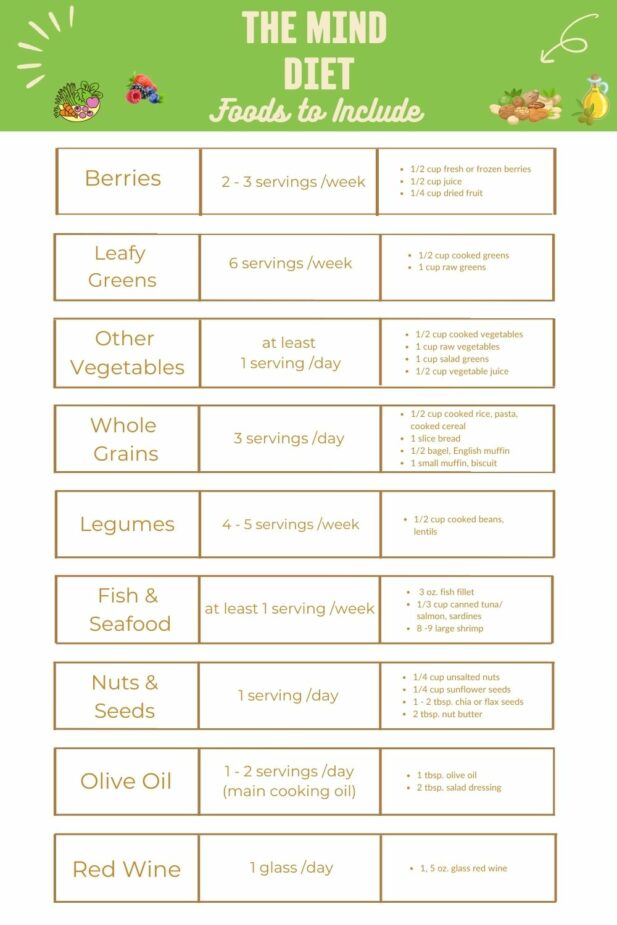 A chart that shows the food groups encouraged on the MIND diet, how many servings a day or week and what amount and types of food count as a serving.