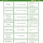 A chart of the foods to include and servings per day on a plant-based diet